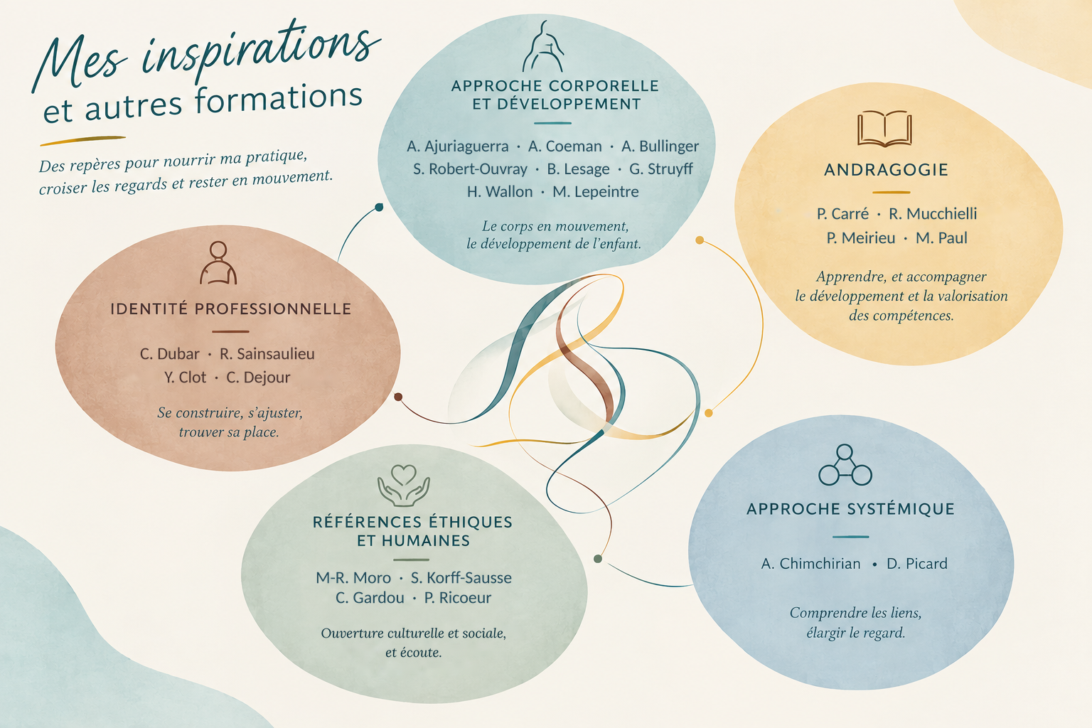 mes inspirations & formations